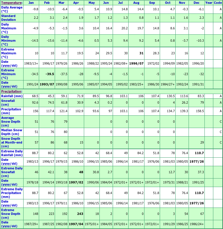 Burnt Pond Climate Data Chart